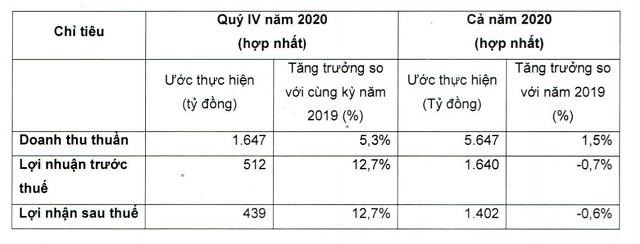 B&aacute;o c&aacute;o kết quả kinh doanh qu&yacute; IV v&agrave; ước đạt năm 2020. Nguồn: VCS.