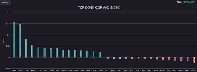 Chứng kho&#225;n 31/12: Chưa thể chinh phục mốc 1.500 điểm, VN-Index kh&#233;p lại năm 2021 với mức tăng 35,73% - Ảnh 1