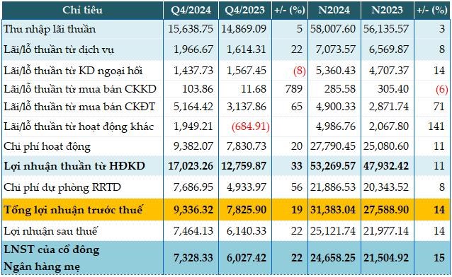 BIDV (BID) l&#227;i trước thuế hơn 9.300 tỷ đồng trong qu&#253; IV/2024, nhờ tăng thu ngo&#224;i l&#227;i - Ảnh 1
