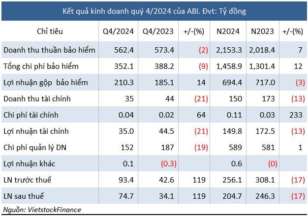 Bảo hiểm Agribank (ABI): L&#227;i qu&#253; IV tăng gấp đ&#244;i nhưng lợi nhuận cả năm sụt giảm - Ảnh 1