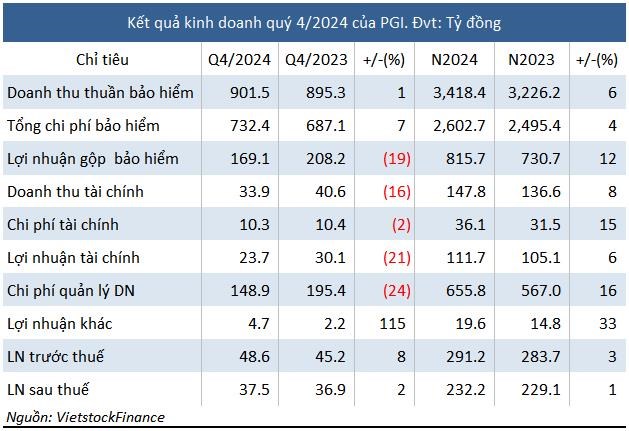 Cổ đ&#244;ng Bảo hiểm Petrolimex (PGI) sắp nhận cổ tức năm 2024, tỷ lệ 10% - Ảnh 1