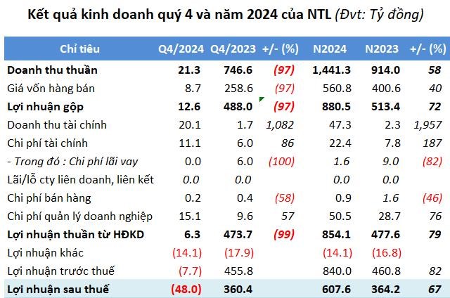 Lideco (NTL) đạt lợi nhuận kỷ lục năm 2024, bất chấp lỗ qu&#253; IV - Ảnh 1
