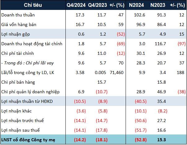 Kết quả kinh doanh năm 2024 của&nbsp;LGL. Đvt: Tỷ đồng