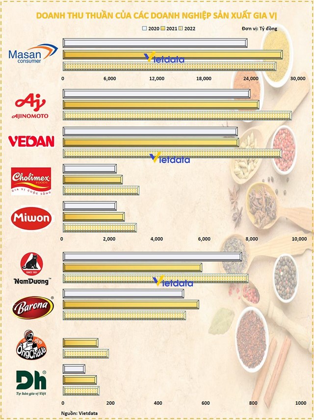 Masan Consumer ghi nhận kết quả doanh thu kỷ lục, bằng tổng của 4 doanh nghiệp ph&#237;a sau cộng lại - Ảnh 1