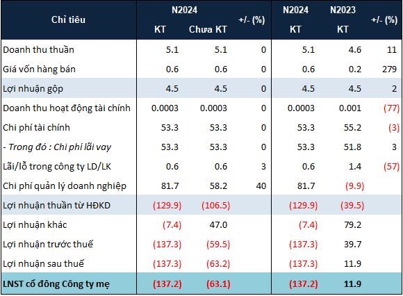Kết quả kinh doanh hậu kiểm to&aacute;n 2024 của&nbsp;NRC. Đvt: Tỷ đồng