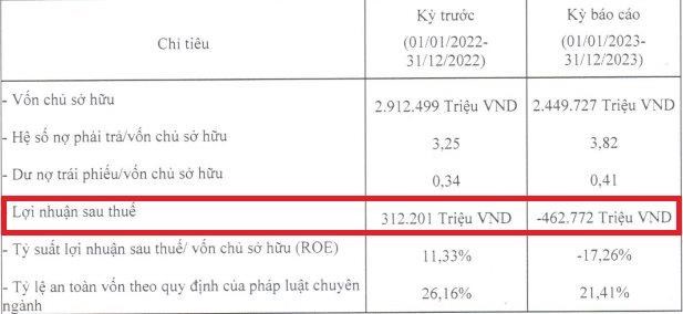 Shinhan Finance b&aacute;o lỗ kỷ lục trong năm 2023.