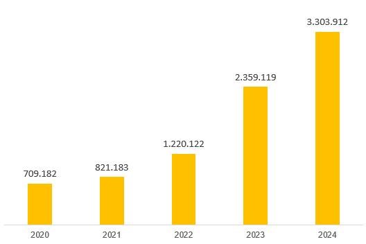 Số lượng kh&aacute;ch h&agrave;ng của PVcomBank qua 5 năm (2020-2024).