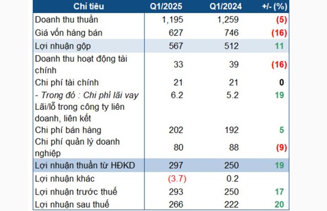 Kết quả kinh doanh của&nbsp;DHG&nbsp;trong qu&yacute; I/2025.