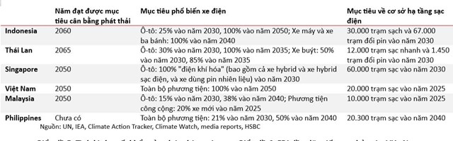 Mục ti&ecirc;u xanh h&oacute;a phương tiện giao th&ocirc;ng của ASEAN-6.