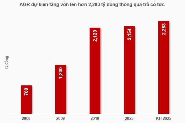 Agriseco (AGR) sắp ph&#225;t h&#224;nh hơn 12,9 triệu cổ phiếu trả cổ tức năm 2024 - Ảnh 1