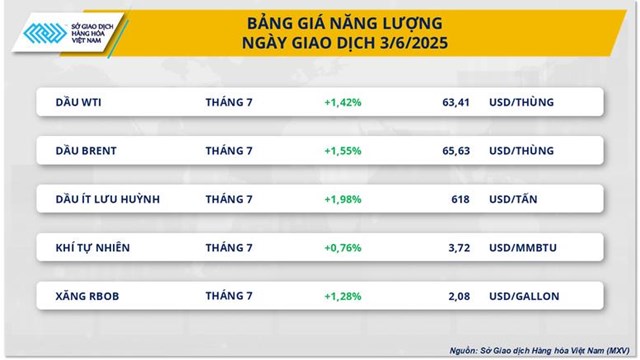 MXV-Index trở lại mức cao nhất kể từ cuối th&#225;ng 5 - Ảnh 1