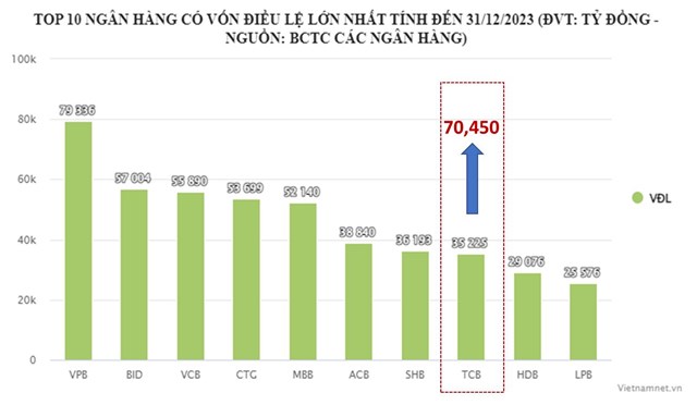 TCB về đ&#237;ch sớm trong mục ti&#234;u tăng vốn điều lệ năm 2024 - Ảnh 1