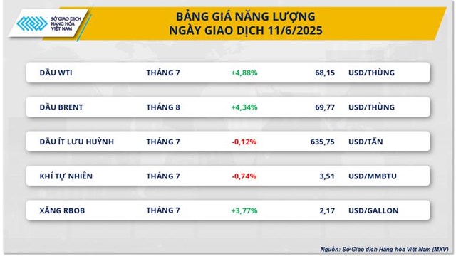 Sau đ&#224;m ph&#225;n Mỹ - Trung, gi&#225; dầu th&#244; tăng vọt - Ảnh 1