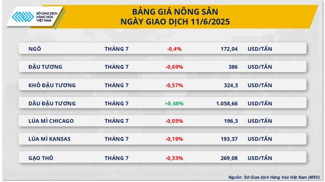 Sau đ&#224;m ph&#225;n Mỹ - Trung, gi&#225; dầu th&#244; tăng vọt - Ảnh 2
