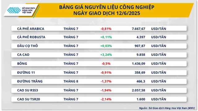 Gi&#225; h&#224;ng h&#243;a nguy&#234;n liệu thế giới đồng loạt giảm, MXV-Index xuống 2.226 điểm - Ảnh 2