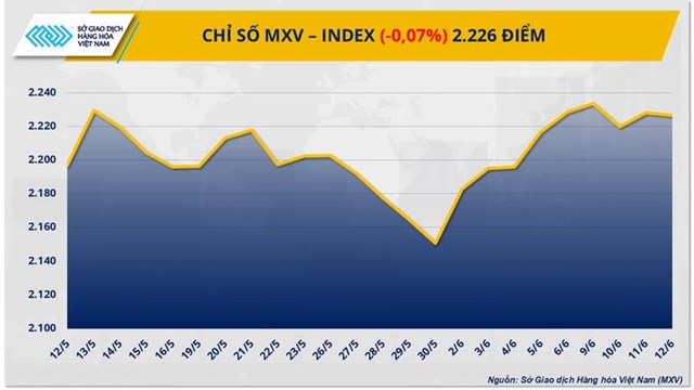 Giá hàng hóa nguyên liệu thế giới đồng loạt giảm, MXV-Index xuống 2.226 điểm