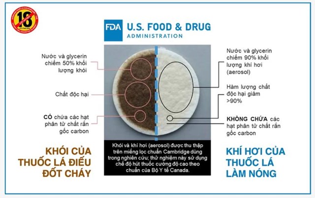 FDA Hoa Kỳ c&ocirc;ng bố kết quả nghi&ecirc;n cứu về h&agrave;m lượng c&aacute;c chất g&acirc;y hại trong TLLN v&agrave; thuốc l&aacute; điếu.