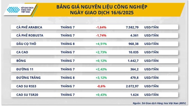 Thị trường h&#224;ng h&#243;a nguy&#234;n liệu thế giới tiếp tục biến động - Ảnh 1