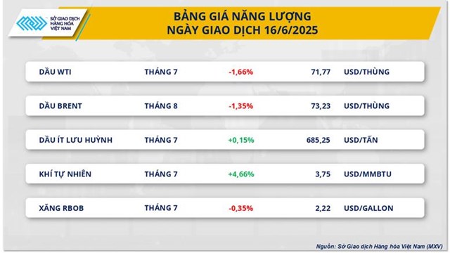 Thị trường h&#224;ng h&#243;a nguy&#234;n liệu thế giới tiếp tục biến động - Ảnh 2