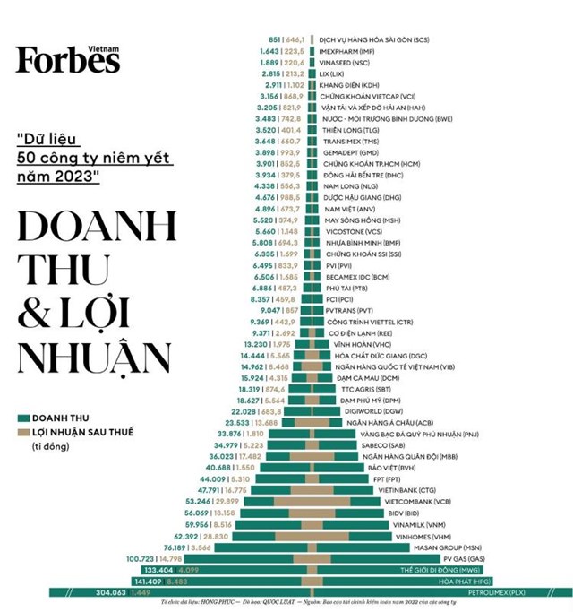 Danh s&aacute;ch 50 c&ocirc;ng ty ni&ecirc;m yết tốt nhất năm 2023 của Forbes.
