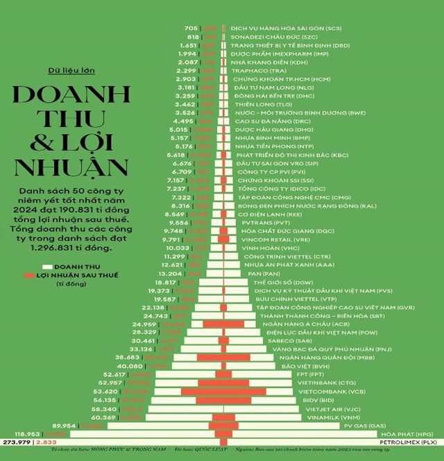 Danh s&aacute;ch 50 c&ocirc;ng ty ni&ecirc;m yết tốt nhất năm 2024 của Forbes.