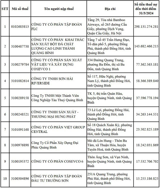 Top 10 nợ thuế tại Cục Thuế tỉnh Quảng B&igrave;nh ng&agrave;y 31/3/2024.