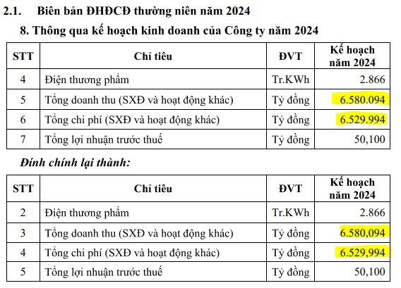 Điện lực Kh&#225;nh Ho&#224; (KHP) đ&#237;nh ch&#237;nh th&#244;ng tin về kế hoạch doanh thu gần bằng 60% GDP cả nước năm 2023 - Ảnh 1