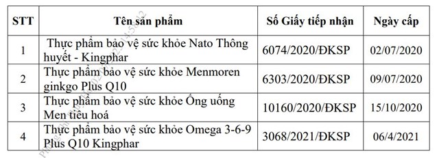 Danh s&aacute;ch 4 TPBVSK của CTCP Kingphar Việt Nam bị thu hồi hiệu lực c&ocirc;ng bố.