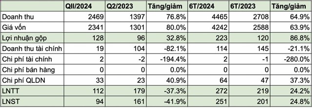 Nhiệt điện Phả Lại (PPC) b&#225;o l&#227;i lớn, đ&#227; ho&#224;n th&#224;nh 73% kế hoạch năm - Ảnh 1