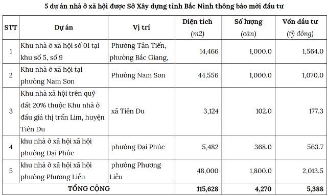 Bắc Ninh: T&#236;m nh&#224; đầu tư cho 5 dự &#225;n nh&#224; ở x&#227; hội gần 5.400 tỷ đồng - Ảnh 1