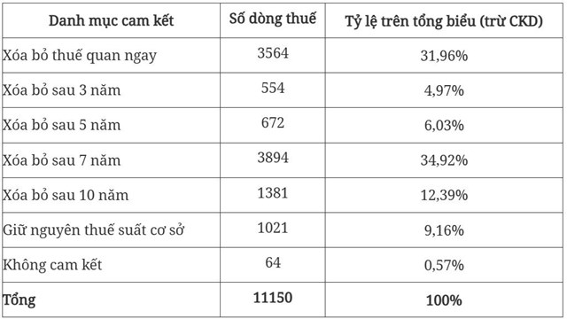 Đề xuất Biểu thuế nhập khẩu ưu đ&#227;i đặc biệt thực hiện Hiệp định CEPA - Ảnh 1