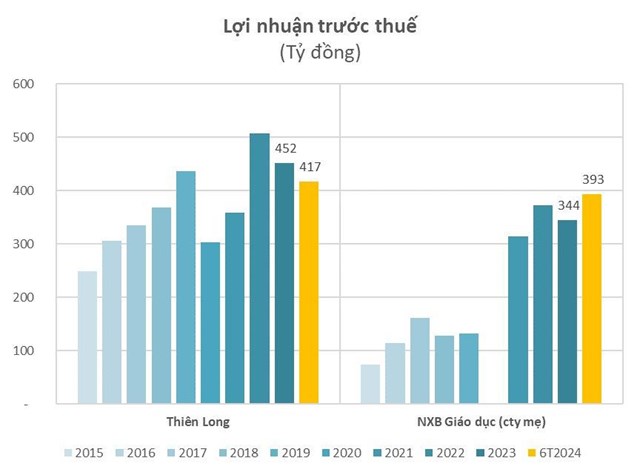 Lợi nhuận trước thuế của&nbsp;Thi&ecirc;n Long v&agrave; NXB Gi&aacute;o dục Việt Nam.