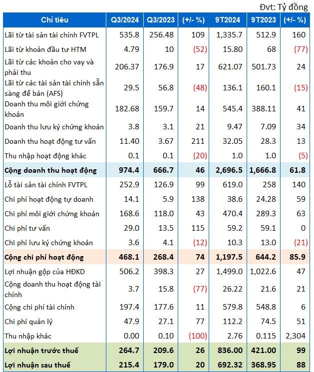 Kết quả kinh doanh qu&yacute; III v&agrave; 9 th&aacute;ng đầu năm 2024 của&nbsp;VCI.