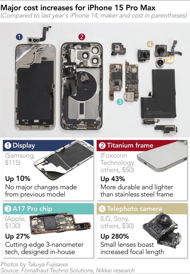 Chi ph&iacute; một số linh kiện ch&iacute;nh trong iPhone 15 Pro Max (Ảnh: Nikkei)