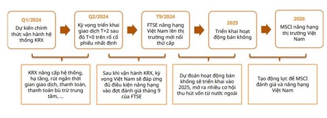 H&#224;ng loạt cổ phiếu bất động sản, chứng kho&#225;n dự b&#225;o được hưởng lợi lớn sau khi thị trường được n&#226;ng hạng - Ảnh 1