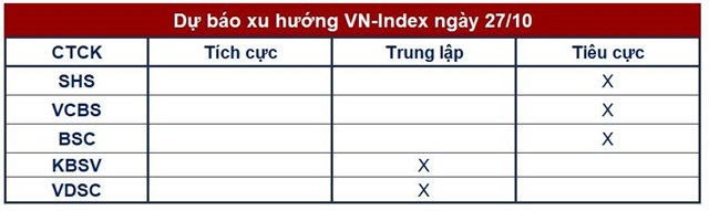 G&#243;c nh&#236;n CTCK: Lực b&#225;n chủ động tiếp tục gia tăng, x&#225;c suất điều chỉnh xuống v&#249;ng 1.000 điểm cần được t&#237;nh đến - Ảnh 1