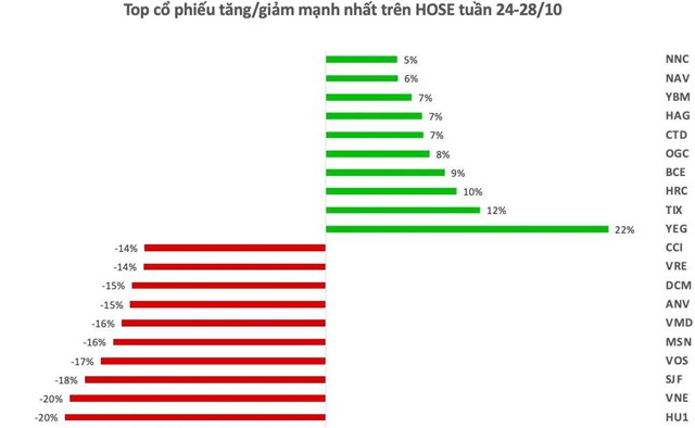 Top 10 cổ phiếu tăng/giảm mạnh nhất tuần: Một cổ phiếu bất ngờ bật tăng 73% trong tuần VN-Index giảm 47 điểm - Ảnh 1