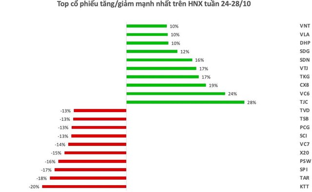 Top 10 cổ phiếu tăng/giảm mạnh nhất tuần: Một cổ phiếu bất ngờ bật tăng 73% trong tuần VN-Index giảm 47 điểm - Ảnh 2