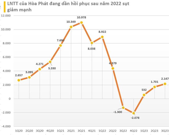 BCTC qu&#253; 3/2023 ng&#224;y 29/10: C&#225;c DN vẫn ồ ạt c&#244;ng bố KQKD trong ng&#224;y cuối tuần, VCB l&#227;i hơn 9.000 tỷ, HNG nối d&#224;i mạch thua lỗ, một c&#244;ng ty BĐS tăng l&#227;i 265% - Ảnh 3