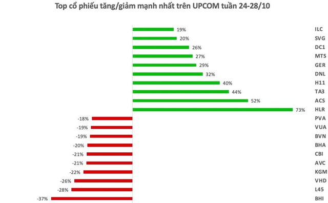 Top 10 cổ phiếu tăng/giảm mạnh nhất tuần: Một cổ phiếu bất ngờ bật tăng 73% trong tuần VN-Index giảm 47 điểm - Ảnh 3