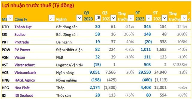 BCTC qu&#253; 3/2023 ng&#224;y 29/10: C&#225;c DN vẫn ồ ạt c&#244;ng bố KQKD trong ng&#224;y cuối tuần, VCB l&#227;i hơn 9.000 tỷ, HNG nối d&#224;i mạch thua lỗ, một c&#244;ng ty BĐS tăng l&#227;i 265% - Ảnh 1