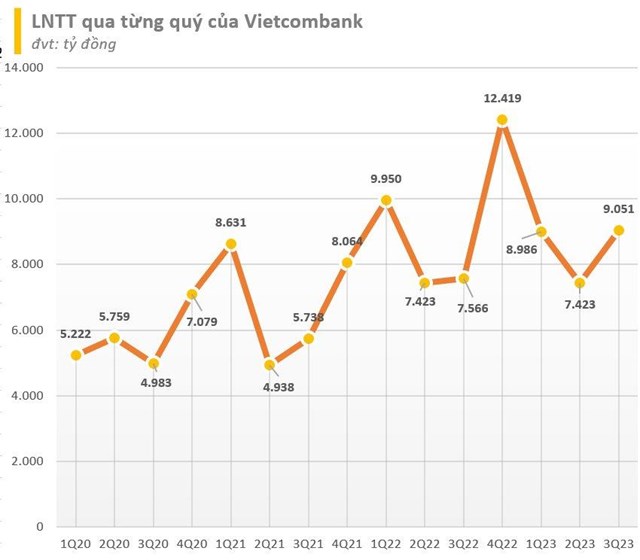 BCTC qu&#253; 3/2023 ng&#224;y 29/10: C&#225;c DN vẫn ồ ạt c&#244;ng bố KQKD trong ng&#224;y cuối tuần, VCB l&#227;i hơn 9.000 tỷ, HNG nối d&#224;i mạch thua lỗ, một c&#244;ng ty BĐS tăng l&#227;i 265% - Ảnh 2