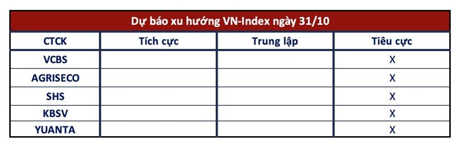 G&#243;c nh&#236;n CTCK: Chưa c&#243; dấu hiệu tạo đ&#225;y, VN-Index c&#243; khả năng điều chỉnh về quanh 1.000 điểm - Ảnh 1