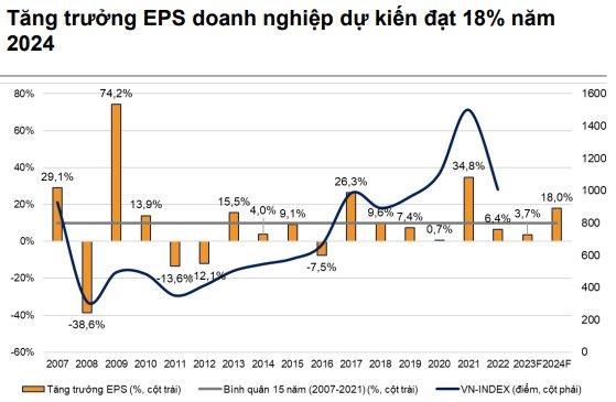 VNDirect dự b&#225;o VN-Index c&#243; thể l&#234;n gần 1.500 điểm trong năm 2024, điểm t&#234;n 3 nh&#243;m cổ phiếu đ&#225;ng đầu tư - Ảnh 2