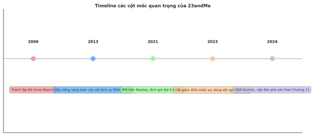 6 tỷ USD bốc hơi: C&#250; trượt d&#224;i của giấc mơ di truyền học d&#224;nh cho đại ch&#250;ng - Ảnh 1