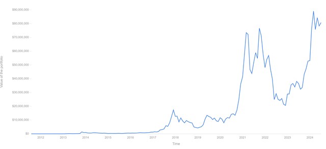 Gi&aacute; trị của Bitcoin từ năm 2012 cho tới nay (Ảnh: Curvo)