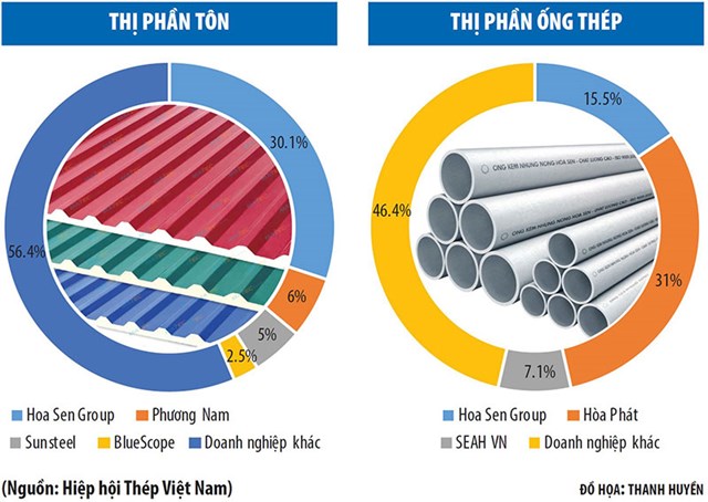 Sau giai đoạn tăng trưởng n&#243;ng, ai sẽ mua T&#244;n Hoa Sen? - Ảnh 1