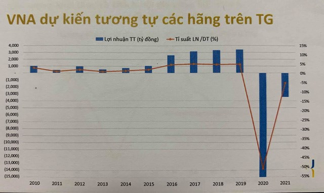 Dự b&aacute;o KQKD của Vietnam Airlines