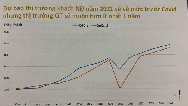 Ng&agrave;nh h&agrave;ng kh&ocirc;ng cần 3 năm nữa mới quay về mức trước Covid