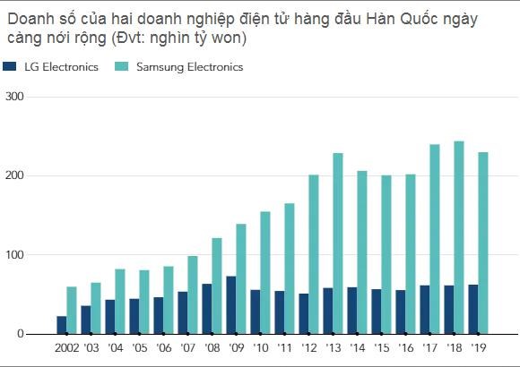 Khoảng c&aacute;ch giữa hai tập đo&agrave;n điện tử h&agrave;ng đầu của H&agrave;n Quốc ng&agrave;y c&agrave;ng nới rộng. Nguồn: Nikkei